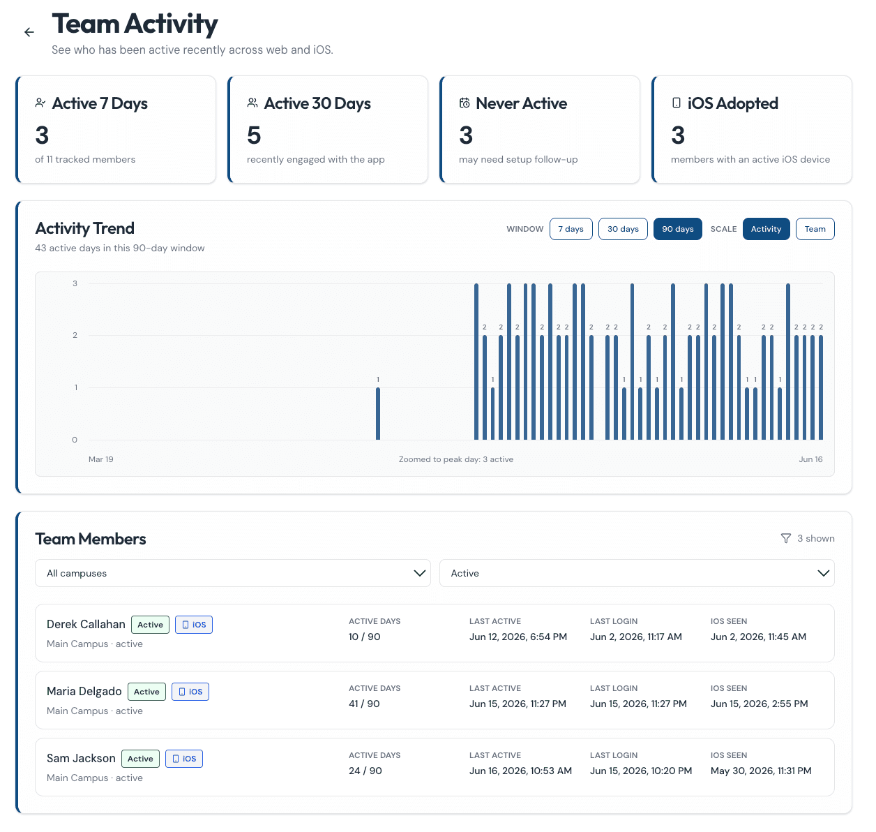Vigilant Church Security team activity dashboard with active member summaries, activity trend, and member activity rows