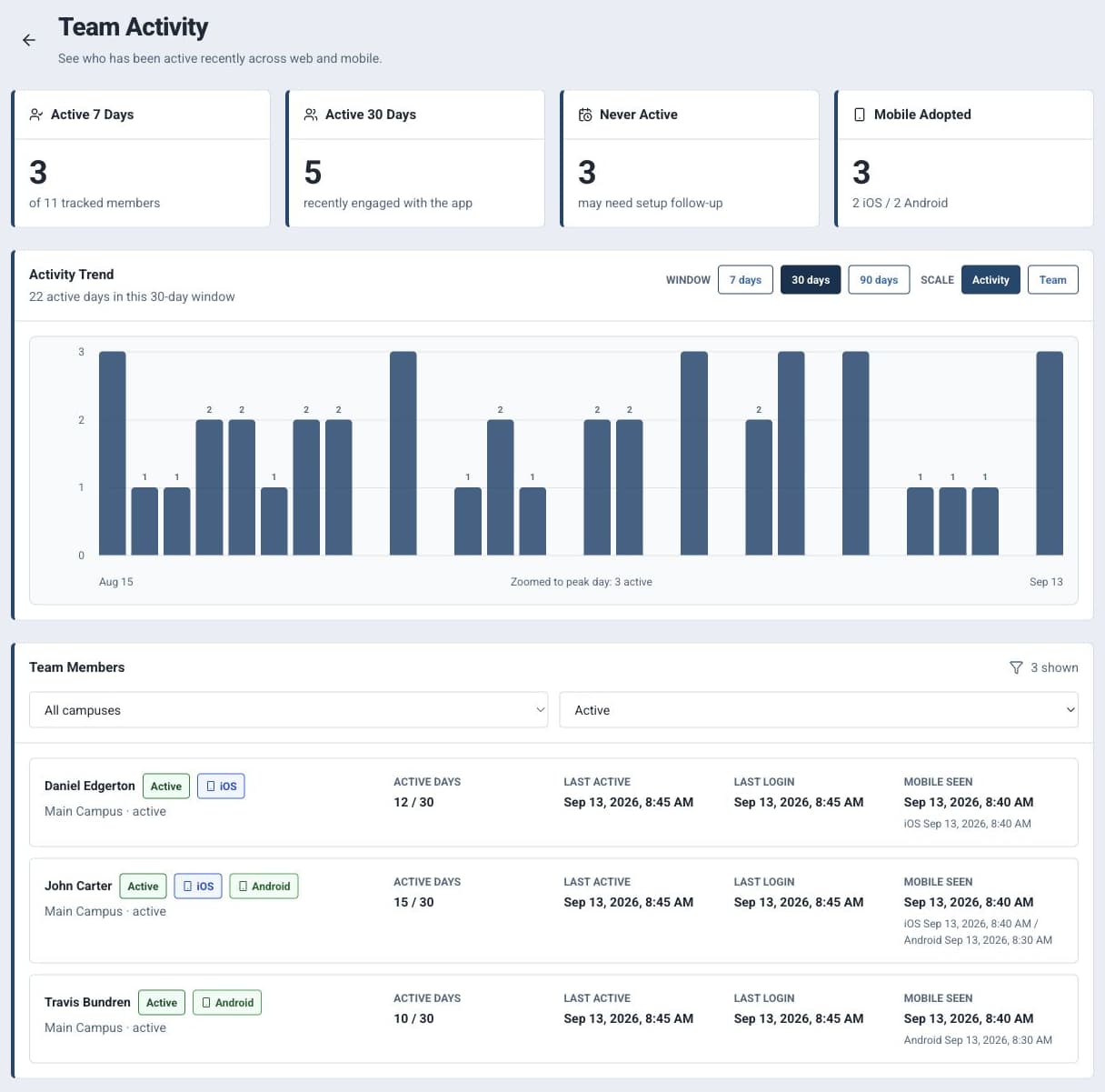 Team engagement and mobile adoption, a 30-day activity chart, and John Carter among active members.